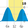 Elliott Cut entrance tide chart for Saturday, March 18, 2023