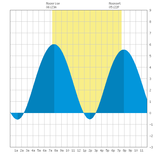 Elliott Cut entrance tide chart for Sunday, March 19, 2023