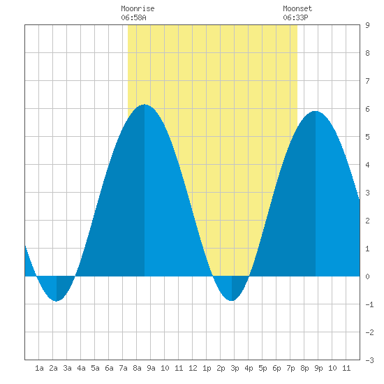 Elliott Cut entrance tide chart for Monday, March 20, 2023