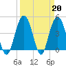 Elliott Cut entrance tide chart for Monday, March 20, 2023