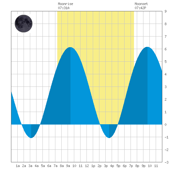 Elliott Cut entrance tide chart for Tuesday, March 21, 2023