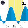 Elliott Cut entrance tide chart for Tuesday, March 21, 2023
