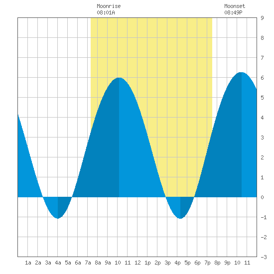 Elliott Cut entrance tide chart for Wednesday, March 22, 2023