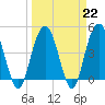 Elliott Cut entrance tide chart for Wednesday, March 22, 2023