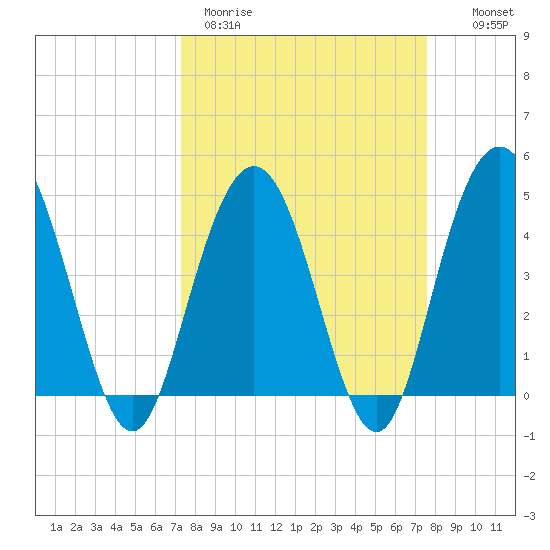 Elliott Cut entrance tide chart for Thursday, March 23, 2023