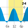 Elliott Cut entrance tide chart for Friday, March 24, 2023