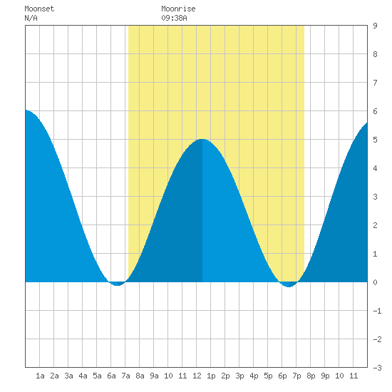 Elliott Cut entrance tide chart for Saturday, March 25, 2023