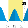 Elliott Cut entrance tide chart for Saturday, March 25, 2023