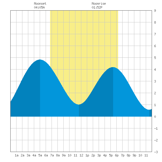 Elliott Cut entrance tide chart for Thursday, March 2, 2023