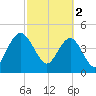 Elliott Cut entrance tide chart for Thursday, March 2, 2023