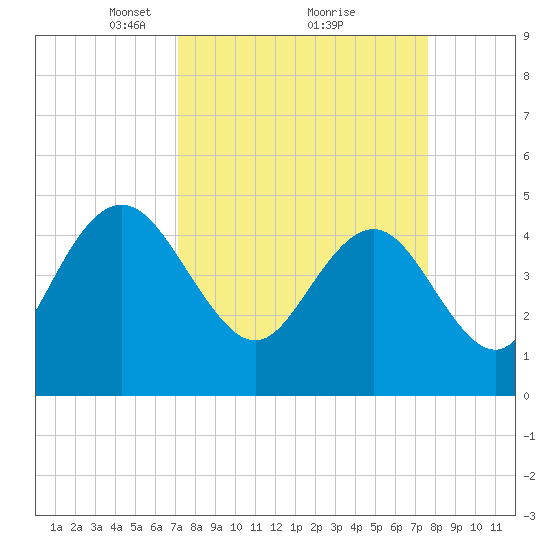 Elliott Cut entrance tide chart for Thursday, March 30, 2023