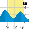 Elliott Cut entrance tide chart for Thursday, March 30, 2023