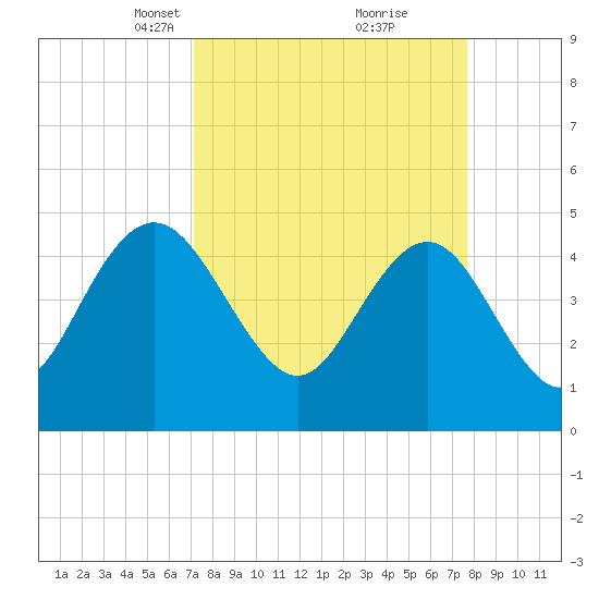 Elliott Cut entrance tide chart for Friday, March 31, 2023