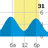 Elliott Cut entrance tide chart for Friday, March 31, 2023