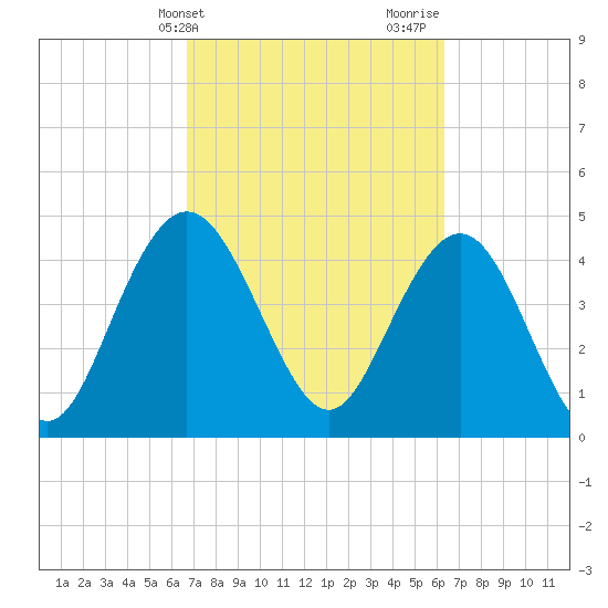 Elliott Cut entrance tide chart for Saturday, March 4, 2023