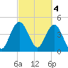Elliott Cut entrance tide chart for Saturday, March 4, 2023