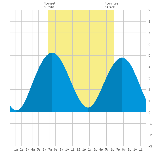 Elliott Cut entrance tide chart for Sunday, March 5, 2023