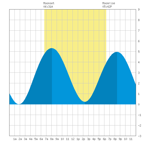 Elliott Cut entrance tide chart for Monday, March 6, 2023