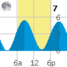 Elliott Cut entrance tide chart for Tuesday, March 7, 2023