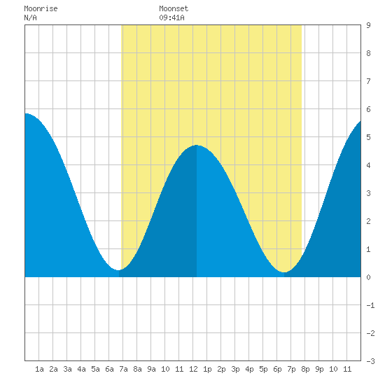 Elliott Cut entrance tide chart for Monday, April 10, 2023