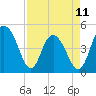 Elliott Cut entrance tide chart for Tuesday, April 11, 2023