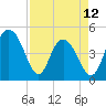 Elliott Cut entrance tide chart for Wednesday, April 12, 2023