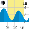 Elliott Cut entrance tide chart for Thursday, April 13, 2023