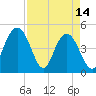 Elliott Cut entrance tide chart for Friday, April 14, 2023