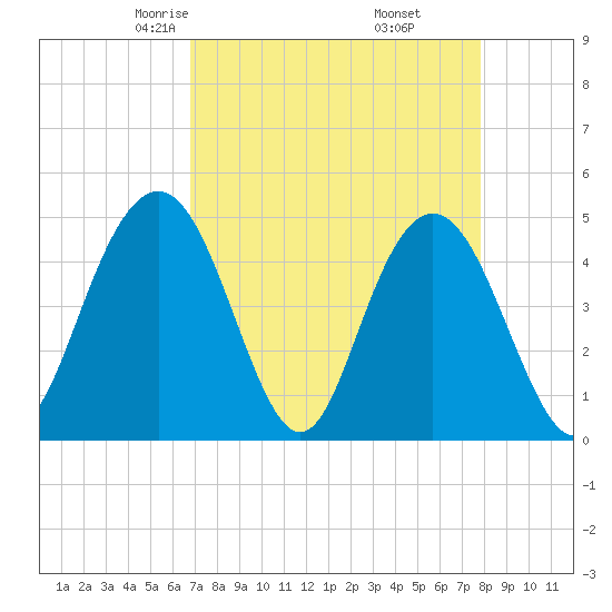 Elliott Cut entrance tide chart for Saturday, April 15, 2023