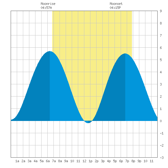 Elliott Cut entrance tide chart for Sunday, April 16, 2023