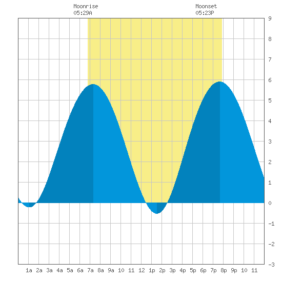 Elliott Cut entrance tide chart for Monday, April 17, 2023