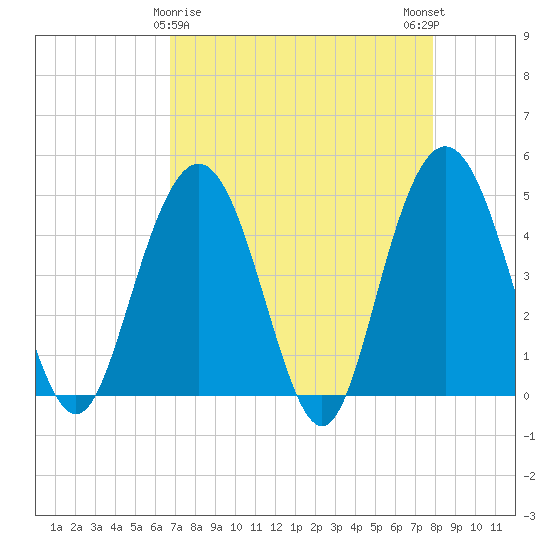 Elliott Cut entrance tide chart for Tuesday, April 18, 2023