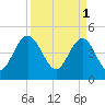Elliott Cut entrance tide chart for Saturday, April 1, 2023