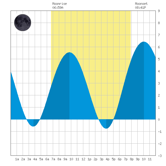 Elliott Cut entrance tide chart for Thursday, April 20, 2023