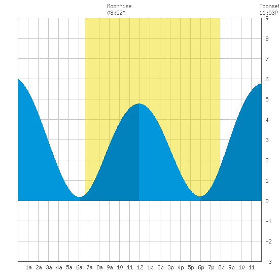 Elliott Cut entrance tide chart for Sunday, April 23, 2023