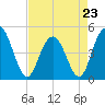 Elliott Cut entrance tide chart for Sunday, April 23, 2023