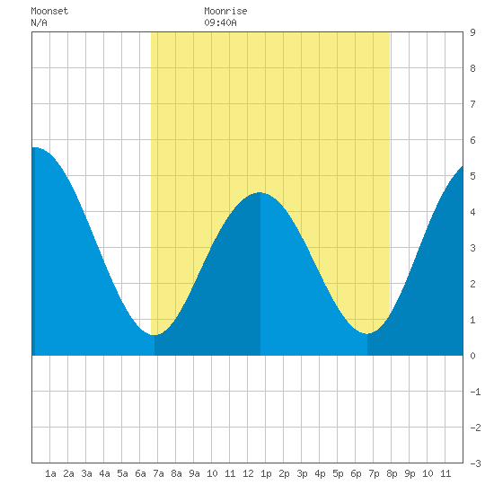 Elliott Cut entrance tide chart for Monday, April 24, 2023