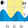 Elliott Cut entrance tide chart for Thursday, April 27, 2023
