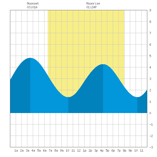 Elliott Cut entrance tide chart for Friday, April 28, 2023