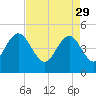 Elliott Cut entrance tide chart for Saturday, April 29, 2023