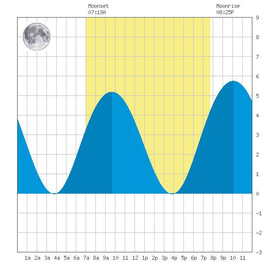 Elliott Cut entrance tide chart for Thursday, April 6, 2023