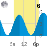 Elliott Cut entrance tide chart for Thursday, April 6, 2023