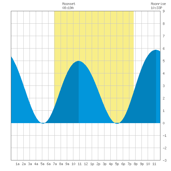 Elliott Cut entrance tide chart for Saturday, April 8, 2023