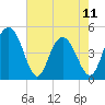 Elliott Cut entrance tide chart for Thursday, May 11, 2023