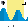 Elliott Cut entrance tide chart for Friday, May 12, 2023
