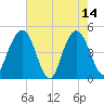 Elliott Cut entrance tide chart for Sunday, May 14, 2023