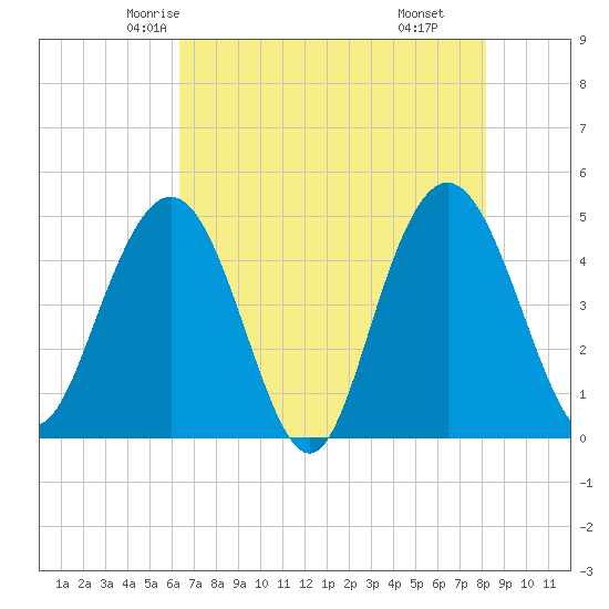Elliott Cut entrance tide chart for Monday, May 15, 2023