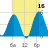 Elliott Cut entrance tide chart for Tuesday, May 16, 2023