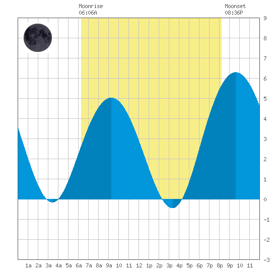 Elliott Cut entrance tide chart for Friday, May 19, 2023