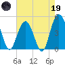 Elliott Cut entrance tide chart for Friday, May 19, 2023